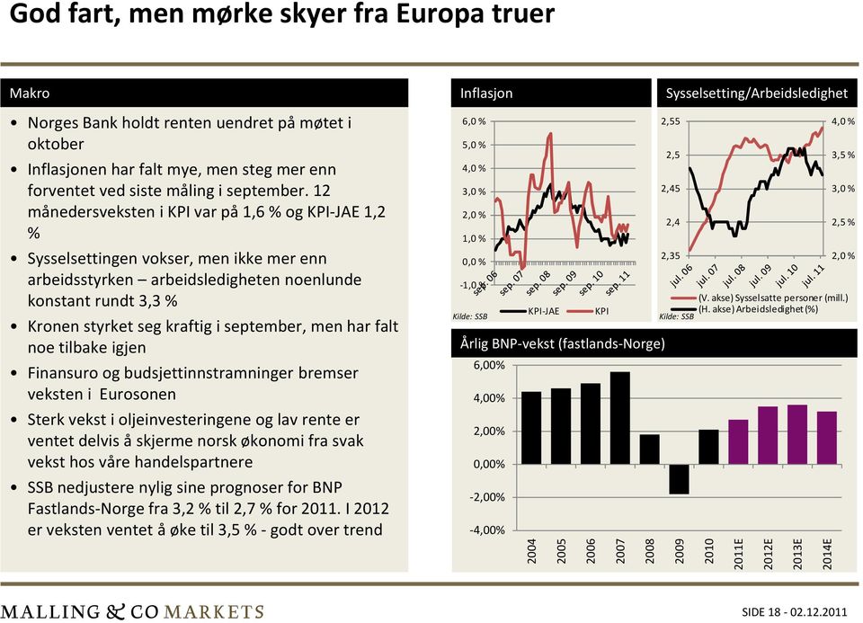 12 månedersveksteni KPI var på 1,6 % og KPI-JAE 1,2 % Sysselsettingen vokser, men ikke mer enn arbeidsstyrken arbeidsledigheten noenlunde konstant rundt 3,3 % Kronen styrket seg kraftig i september,