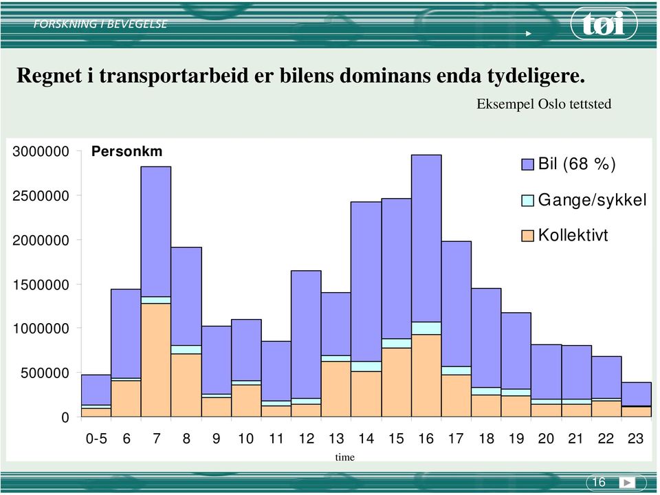 (68 %) Gange/sykkel Kollektivt 1500000 1000000 500000 0 0-5