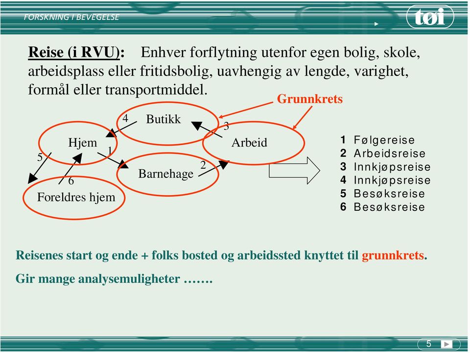 5 Hjem 1 6 Foreldres hjem 4 Butikk Barnehage 2 3 Arbeid Grunnkrets 1 Følgereise 2 Arbeidsreise 3