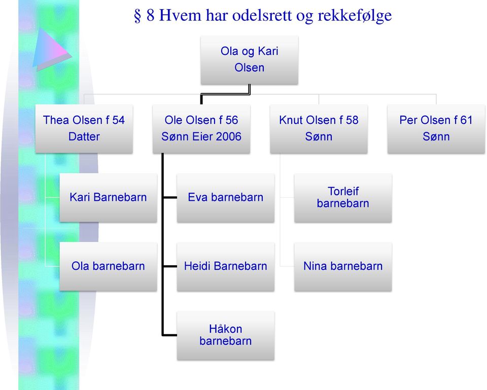 Eier 2006 Sønn Sønn Kari Barnebarn Eva barnebarn Torleif