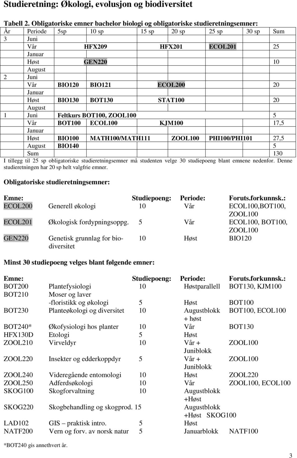 MATH100/MATH111 ZOOL100 PHI100/PHI101 27,5 BIO140 5 Sum 130 I tillegg til 25 sp obligatoriske studieretningsemner må studenten velge 30 studiepoeng blant emnene nedenfor.