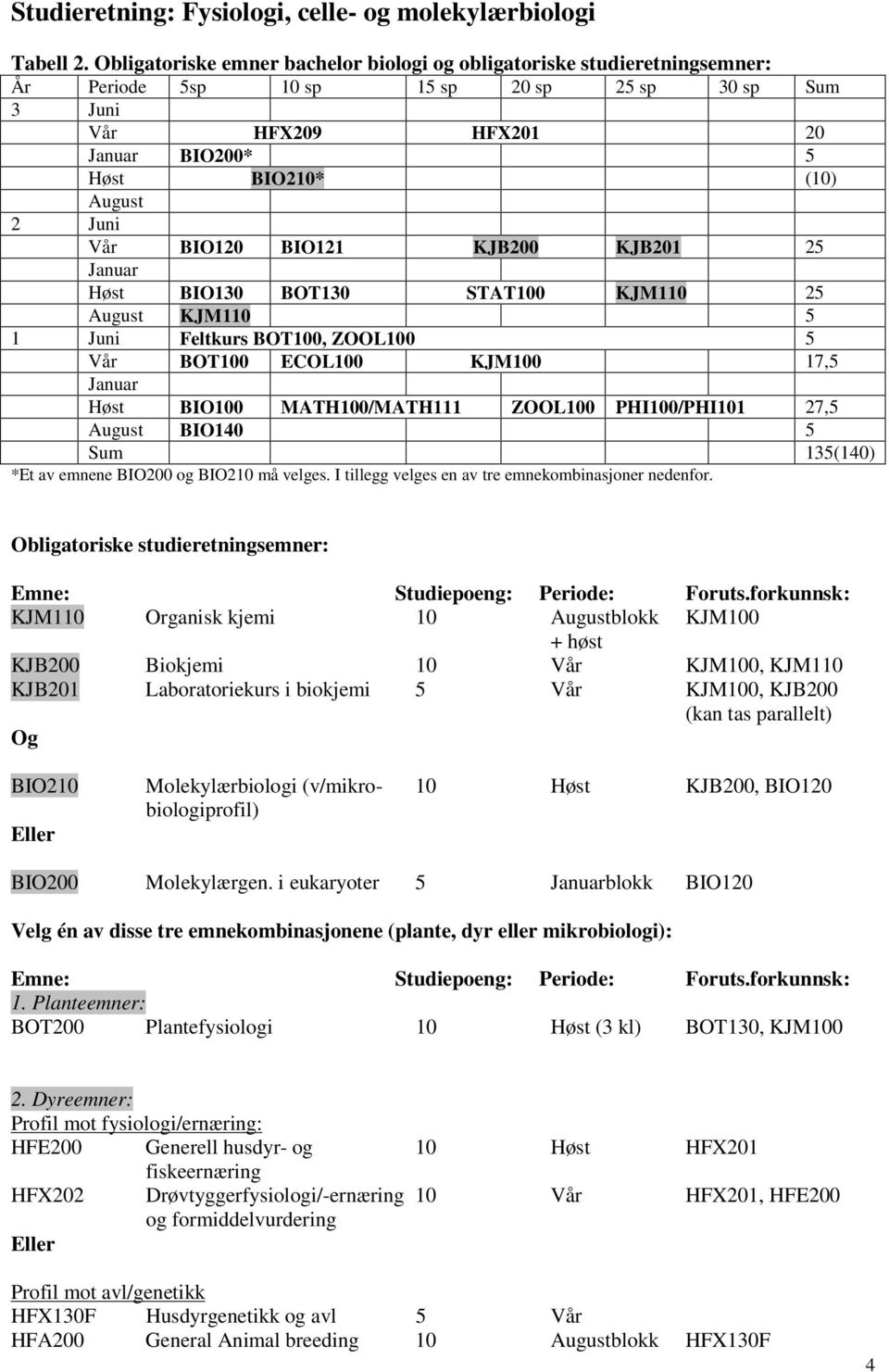 KJM110 5 Høst BIO100 MATH100/MATH111 ZOOL100 PHI100/PHI101 27,5 BIO140 5 Sum 135(140) *Et av emnene BIO200 og BIO210 må velges. I tillegg velges en av tre emnekombinasjoner nedenfor.