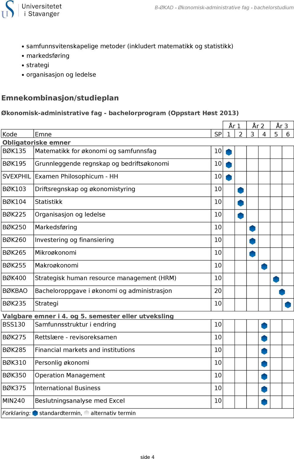 regnskap og bedriftsøkonomi 10 SVEXPHIL Examen Philosophicum - HH 10 BØK103 Driftsregnskap og økonomistyring 10 BØK104 Statistikk 10 BØK225 Organisasjon og ledelse 10 BØK250 Markedsføring 10 BØK260