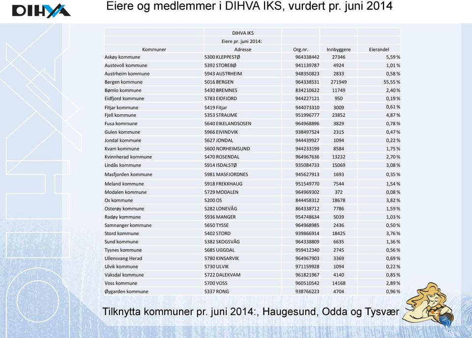 5016 BERGEN 964338531 271949 55,55 % Bømlo kommune 5430 BREMNES 834210622 11749 2,40 % Eidfjord kommune 5783 EIDFJORD 944227121 950 0,19 % Fitjar kommune 5419 Fitjar 944073310 3009 0,61 % Fjell