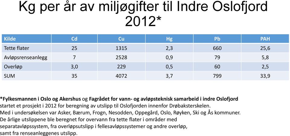 utslipp til Oslofjorden innenfor Drøbaksterskelen. Med i undersøkelsen var Asker, Bærum, Frogn, Nesodden, Oppegård, Oslo, Røyken, Ski og Ås kommuner.