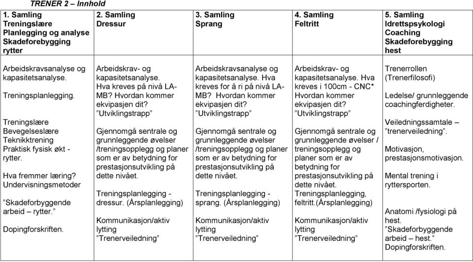 Hva fremmer læring? Undervisningsmetoder Skadeforbyggende arbeid rytter. Dopingforskriften. Arbeidskrav- og kapasitetsanalyse. Hva kreves på nivå LA- MB? Hvordan kommer ekvipasjen dit?