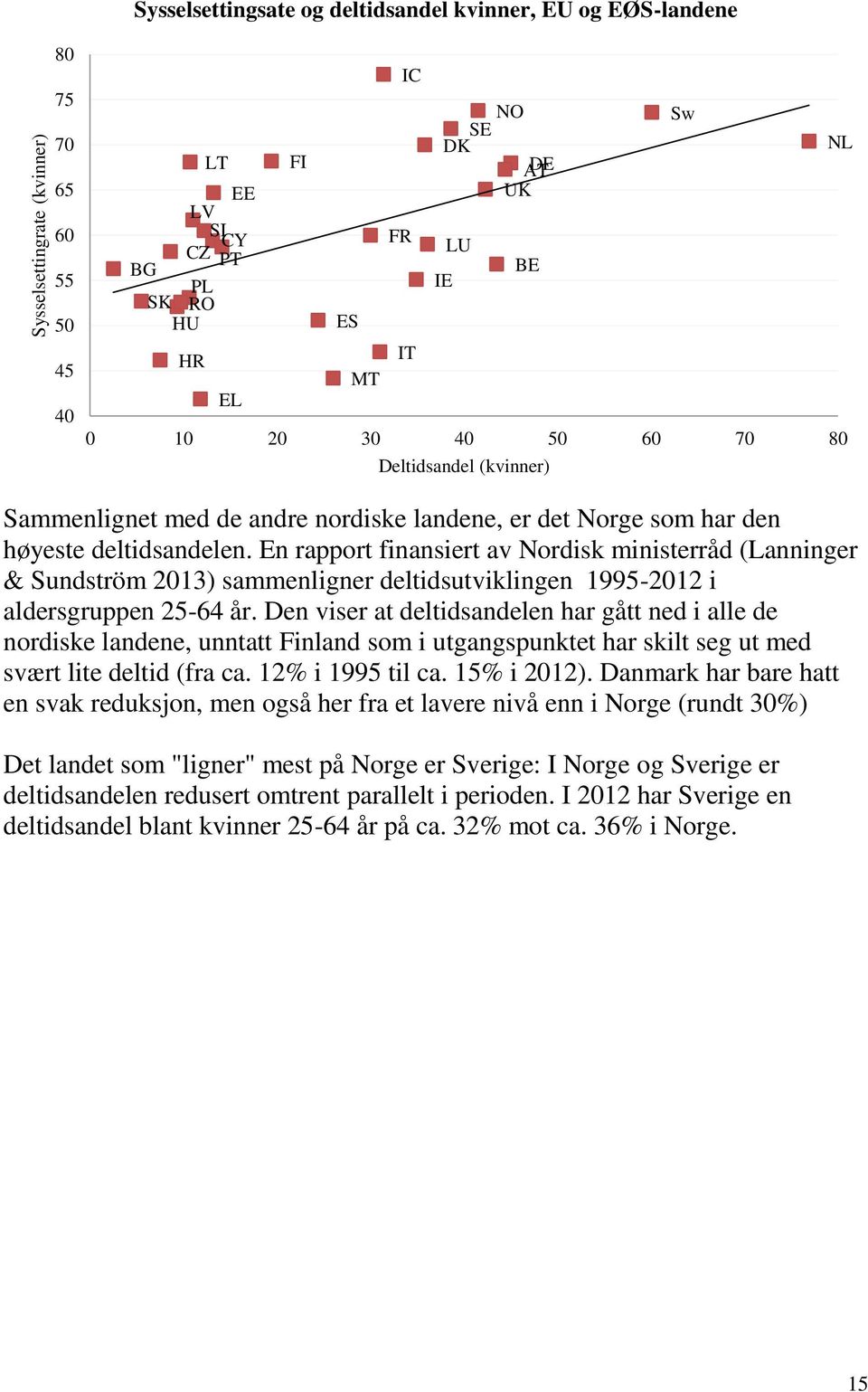 En rapport finansiert av Nordisk ministerråd (Lanninger & Sundström 213) sammenligner deltidsutviklingen 1995-212 i aldersgruppen 25-64 år.