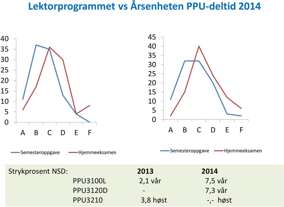 Hjemmeeksamen Semesteroppgave Hjemmeeksamen Strykprosent NSD: 2013