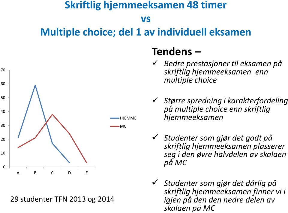 karakterfordeling på multiple choice enn skriftlig hjemmeeksamen Studenter som gjør det godt på skriftlig hjemmeeksamen plasserer seg i