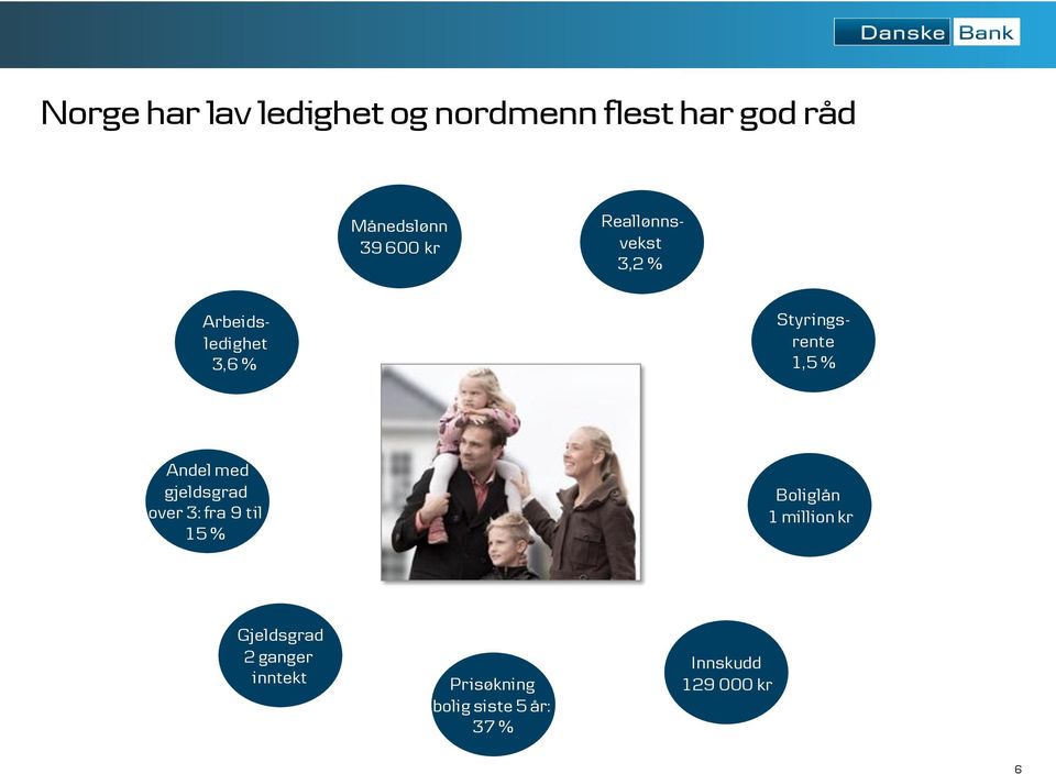 med gjeldsgrad over 3: fra 9 til 15 % Boliglån 1 million kr Gjeldsgrad