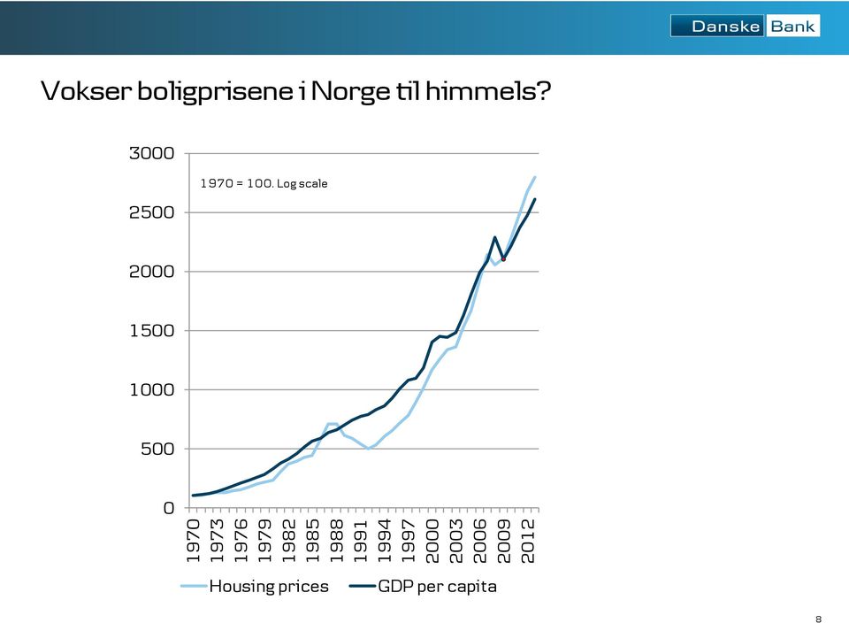 Norge til himmels? 3000 2500 1970 = 100.