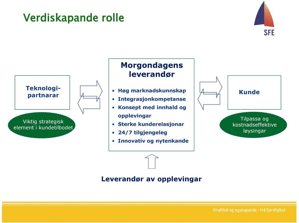 Konsept med innhald og opplevingar Sterke kunderelasjonar 24/7 tilgjengeleg