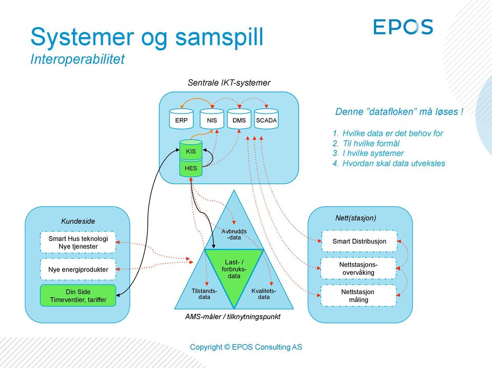 Hvordan skal data utveksles Kundeside Smart Hus teknologi Nye tjenester Nye energiprodukter Avbrudds -data Last- /