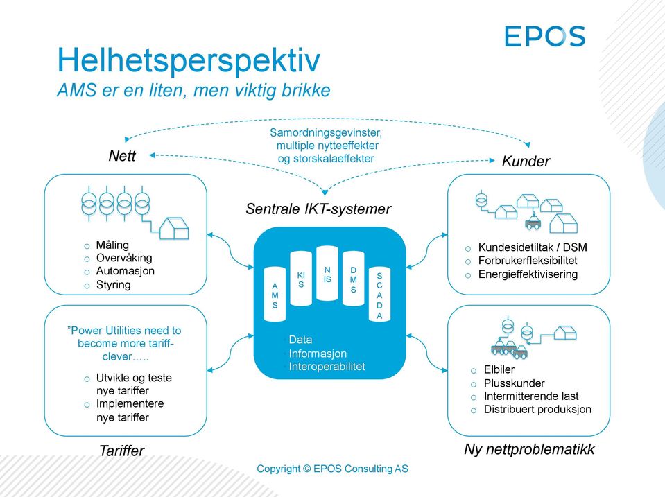 . o Utvikle og teste nye tariffer o Implementere nye tariffer A M S KI S N IS D M S Data Informasjon Interoperabilitet S C A D A o