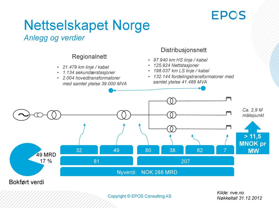 924 Nettstasjoner 198.037 km LS linje / kabel 132.144 fordelingstransformatorer med samlet ytelse 41.488 MVA Ca.