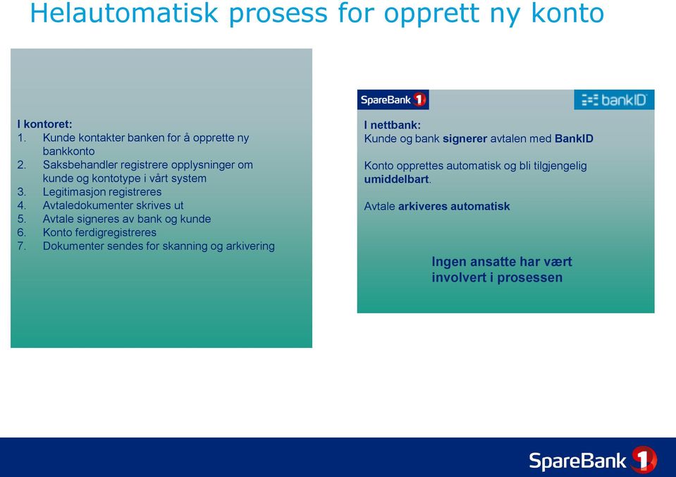 Avtale signeres av bank og kunde 6. Konto ferdigregistreres 7.