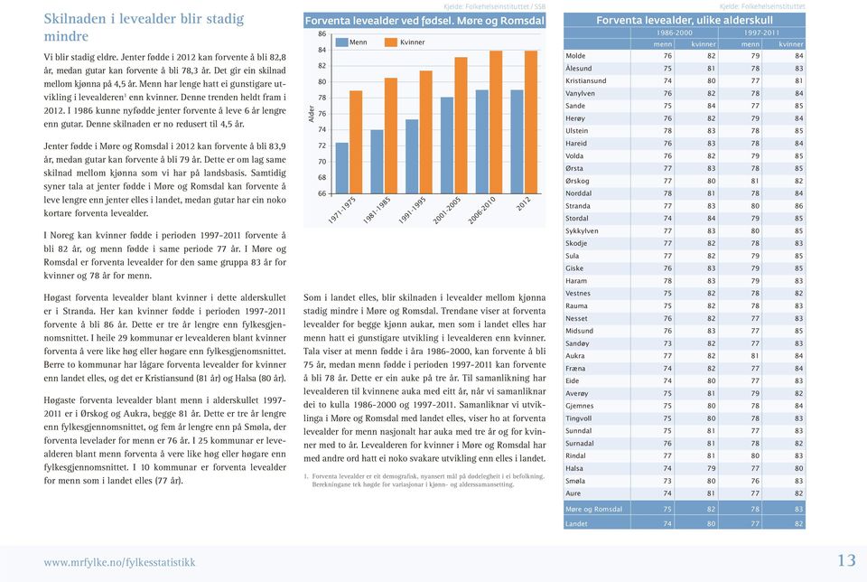 no/fylkesstatistikk kvinner menn kvinner - - - - I Noreg kan kvinner fødde i perioden - forvente å bli år, og menn fødde i same periode år.