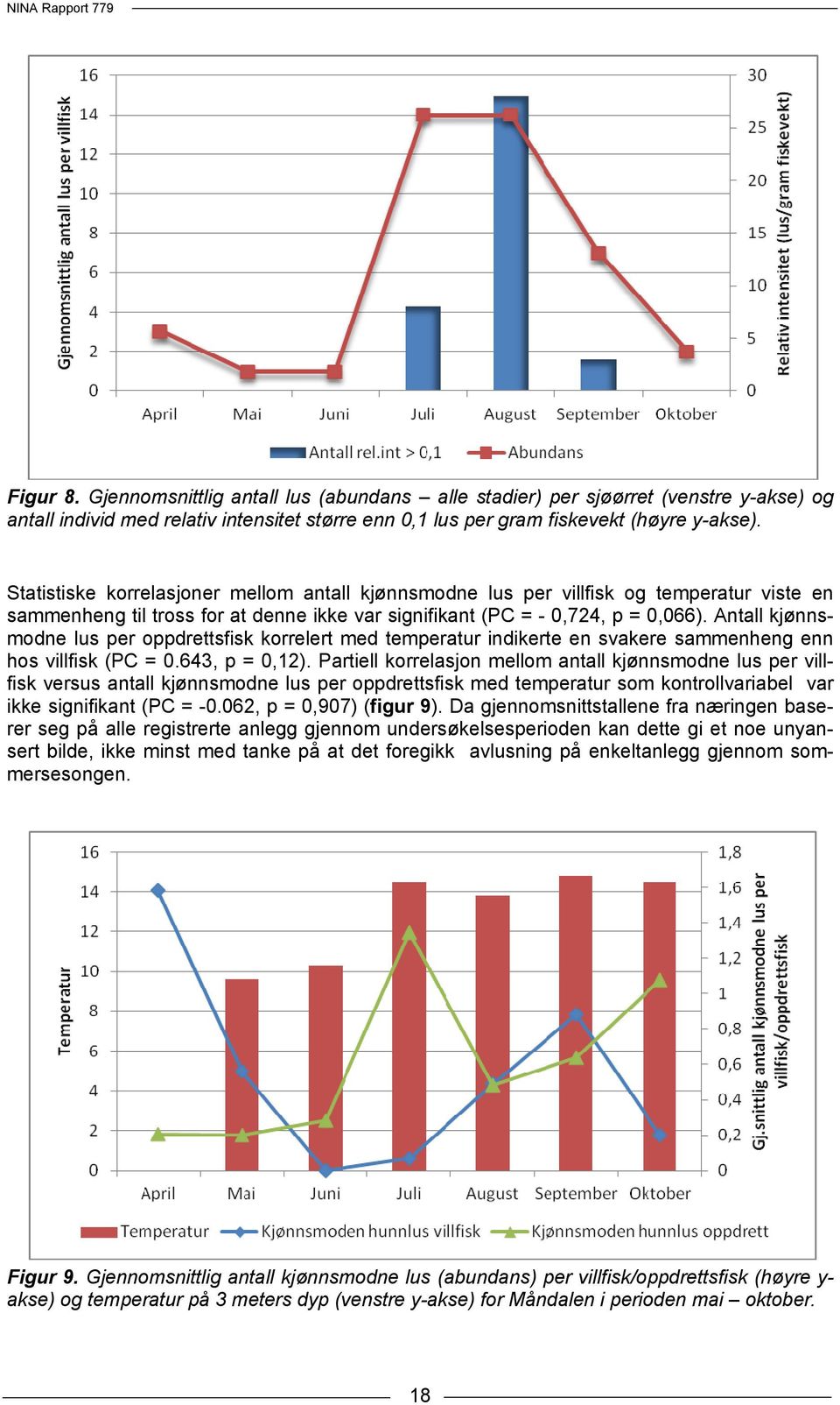 Antall kjønnsmodne lus per oppdrettsfisk korrelert med temperatur indikerte en svakere sammenheng enn hos villfisk (PC = 0.643, p = 0,12).