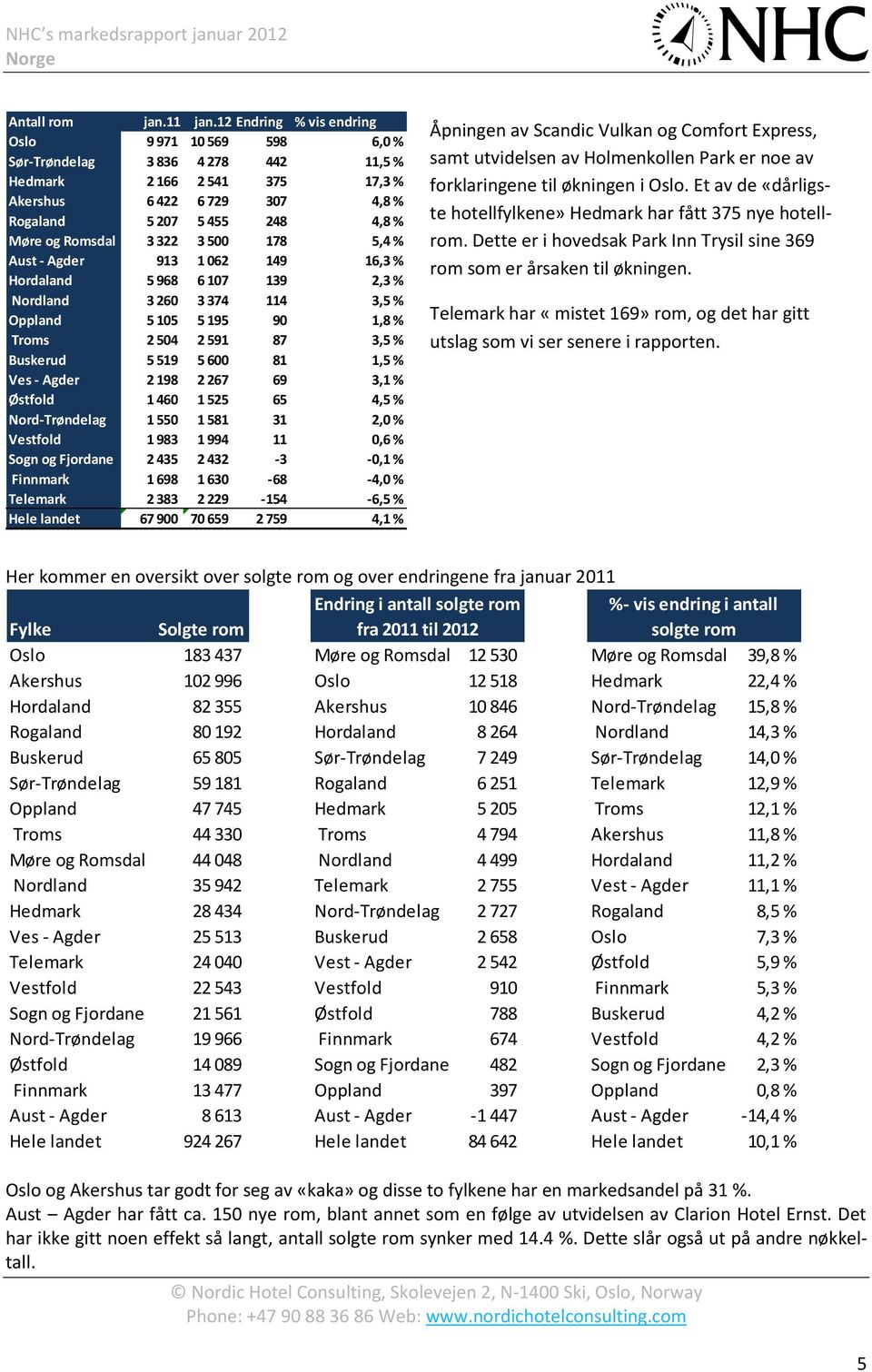 3 322 3 500 178 5,4 % Aust - Agder 913 1 062 149 16,3 % Hordaland 5 968 6 107 139 2,3 % Nordland 3 260 3 374 114 3,5 % Oppland 5 105 5 195 90 1,8 % Troms 2 504 2 591 87 3,5 % Buskerud 5 519 5 600 81