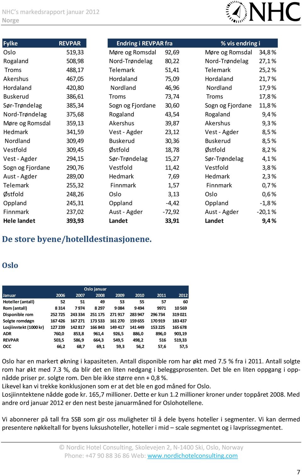 Sogn og Fjordane 11,8 % Nord-Trøndelag 375,68 Rogaland 43,54 Rogaland 9,4 % Møre og Romsdal 359,13 Akershus 39,87 Akershus 9,3 % Hedmark 341,59 Vest - Agder 23,12 Vest - Agder 8,5 % Nordland 309,49