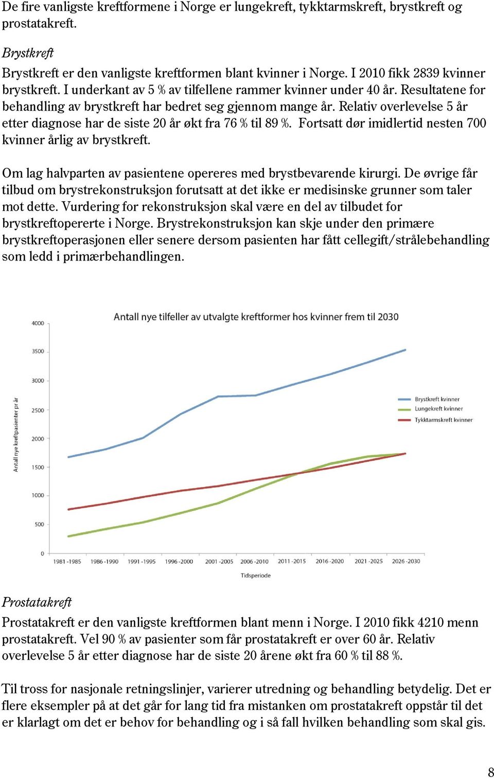 Relativ overlevelse 5 år etter diagnose har de siste 20 år økt fra 76 % til 89 %. Fortsatt dør imidlertid nesten 700 kvinner årlig av brystkreft.