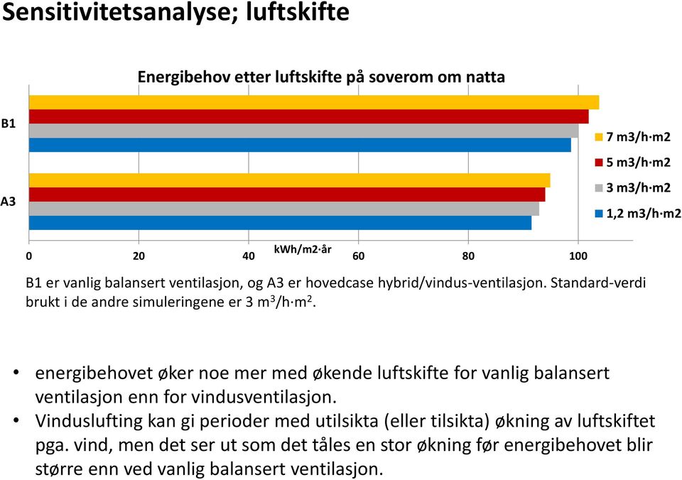 energibehovet øker noe mer med økende luftskifte for vanlig balansert ventilasjon enn for vindusventilasjon.