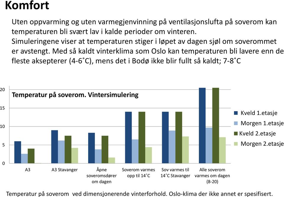 Med så kaldt vinterklima som Oslo kan temperaturen bli lavere enn de fleste aksepterer (4-6 C), mens det i Bodø ikke blir fullt så kaldt; 7-8 C 20 Temperatur på soverom.