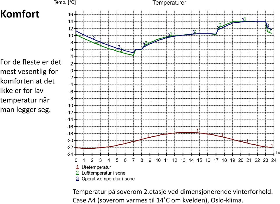 8 9 10 11 12 13 14 15 16 17 18 19 20 21 22 23 24 1 Utetemperatur 2 Lufttemperatur i sone 3 Operativtemperatur i sone