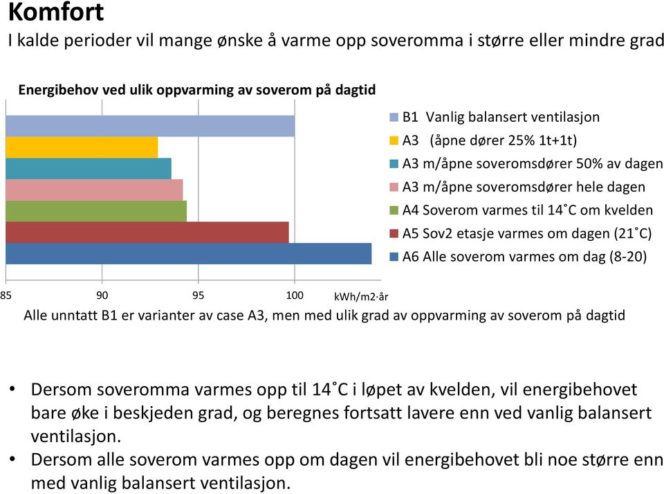 90 95 100 kwh/m2 år Alle unntatt B1 er varianter av case A3, men med ulik grad av oppvarming av soverom på dagtid Dersom soveromma varmes opp til 14 C i løpet av kvelden, vil energibehovet bare