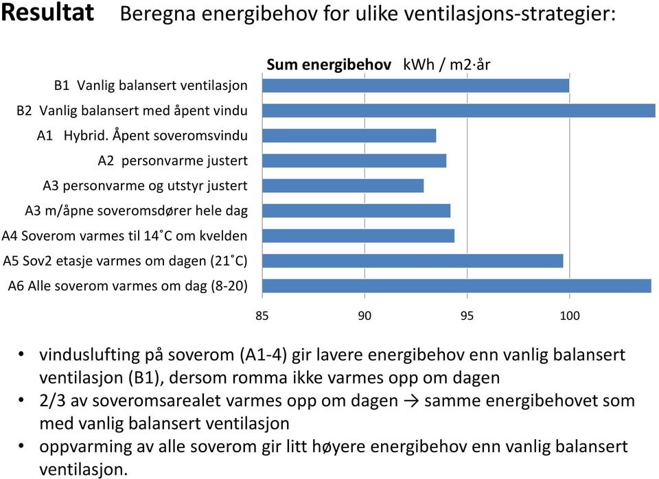 C) A6 Alle soverom varmes om dag (8-20) Sum energibehov kwh / m2 år 85 90 95 100 vinduslufting på soverom (A1-4) gir lavere energibehov enn vanlig balansert ventilasjon (B1), dersom