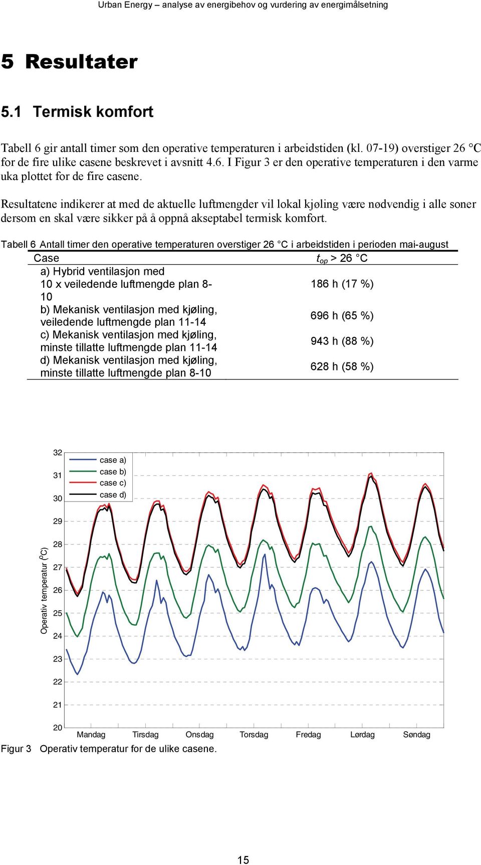 Tabell 6 Antall timer den operative temperaturen overstiger 26 C i arbeidstiden i perioden mai-august Case t op > 26 C a) Hybrid ventilasjon med 10 x veiledende luftmengde plan 8-186 h (17 %) 10 b)