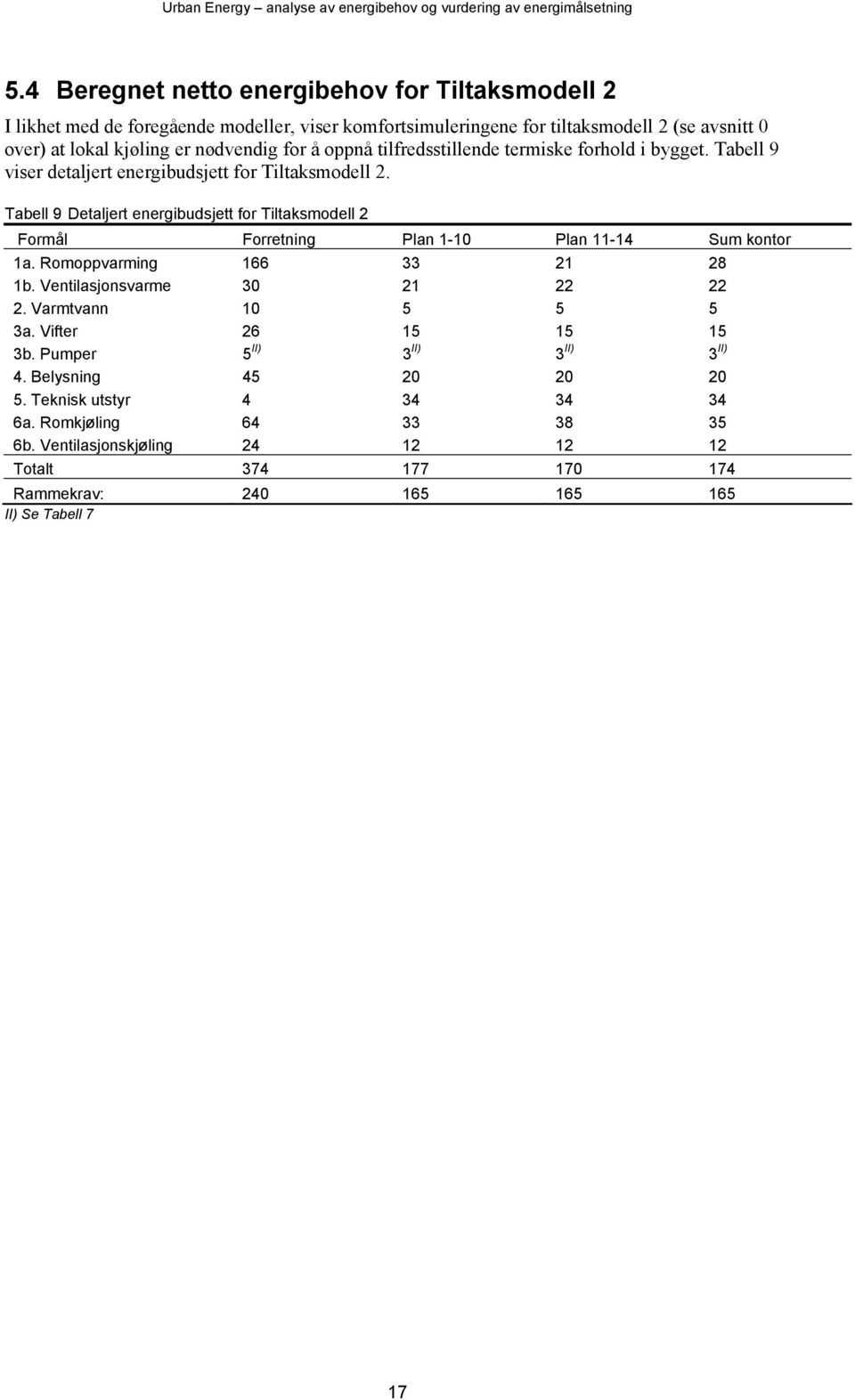 Tabell 9 Detaljert energibudsjett for Tiltaksmodell 2 Formål Forretning Plan 1-10 Plan 11-14 Sum kontor 1a. Romoppvarming 166 33 21 28 1b. Ventilasjonsvarme 30 21 22 22 2.