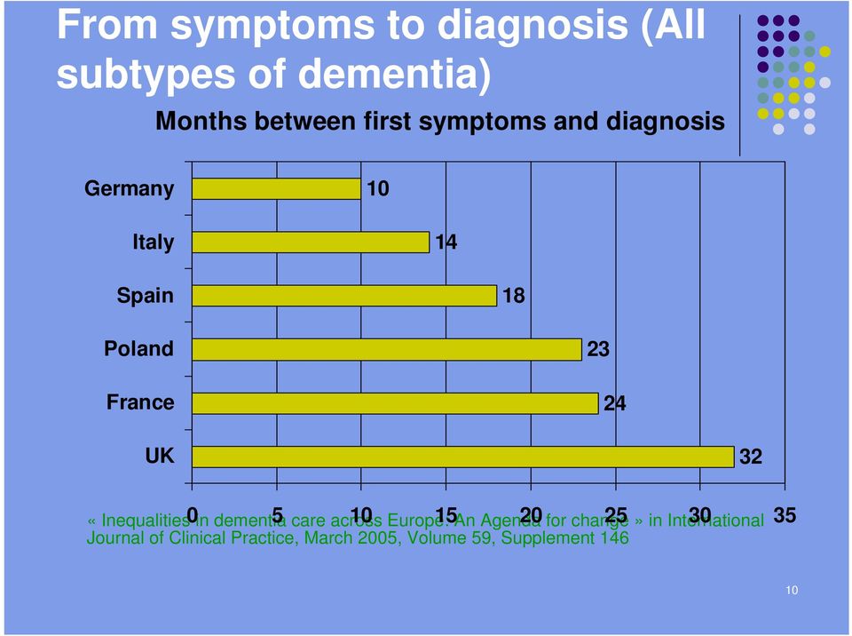 10 15 20 25 30 35 «Inequalities in dementia care across Europe: An Agenda for