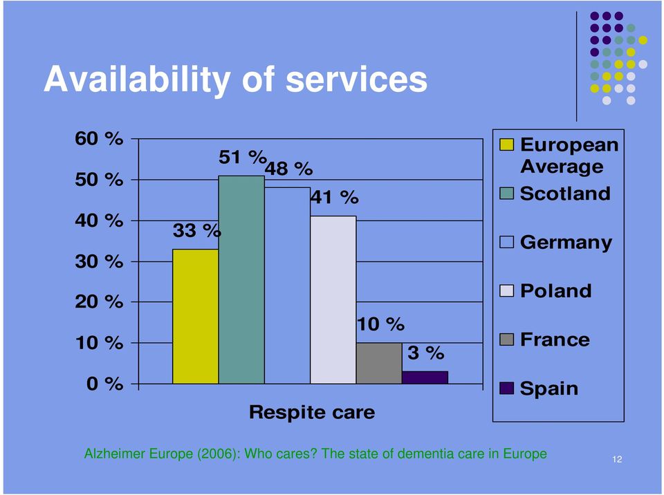 Average Scotland Germany Poland France Spain Alzheimer