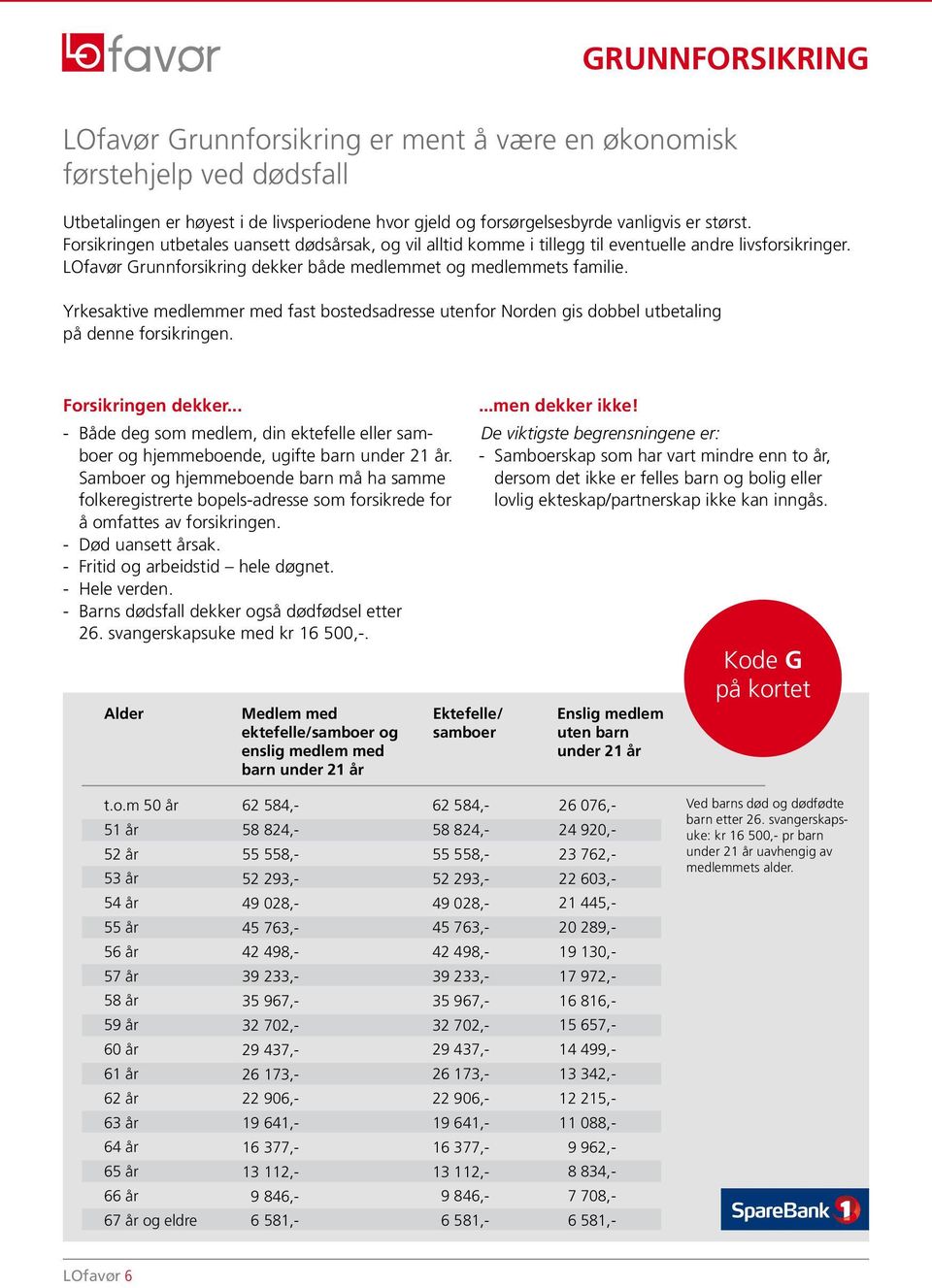 Yrkesaktive medlemmer med fast bostedsadresse utenfor Norden gis dobbel utbetaling på denne forsikringen. Forsikringen dekker.