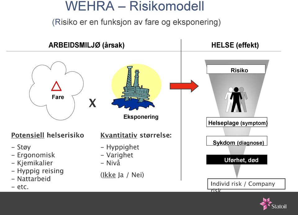 HELSE (effekt) Risiko Fare Eksponering