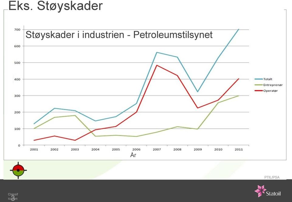 Støyskader i