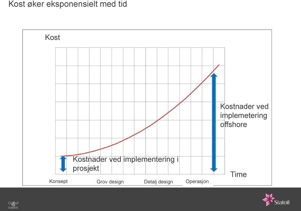 implementering i prosjekt Konsept Grov design