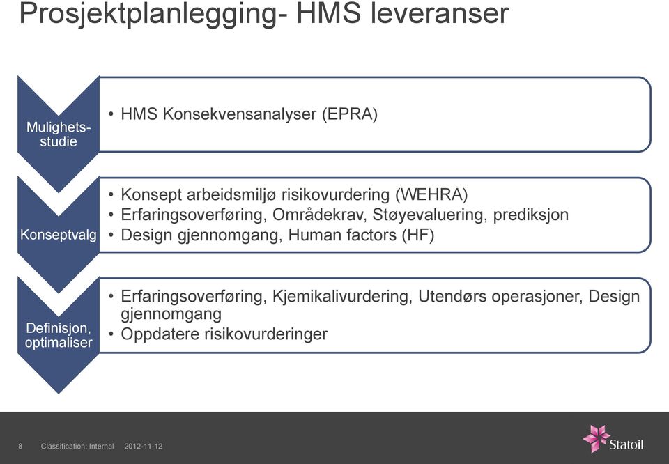 prediksjon Design gjennomgang, Human factors (HF) Definisjon, optimaliser