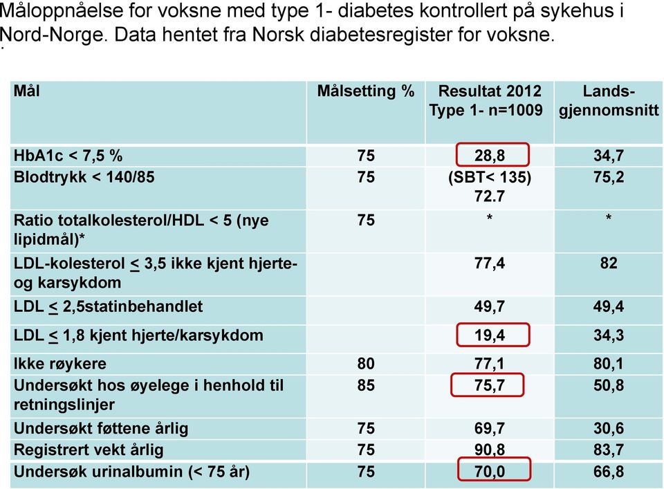 7 Ratio totalkolesterol/hdl < 5 (nye lipidmål)* LDL-kolesterol < 3,5 ikke kjent hjerteog karsykdom 75 * * 77,4 82 LDL < 2,5statinbehandlet 49,7 49,4 LDL < 1,8 kjent