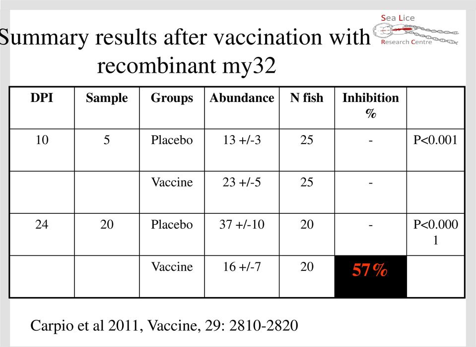 25 - P<0.001 Vaccine 23 +/-5 25-24 20 Placebo 37 +/-10 20 - P<0.