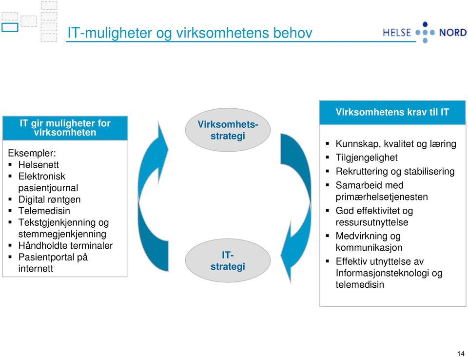 ITstrategi Virksomhetens krav til IT Kunnskap, kvalitet og læring Tilgjengelighet Rekruttering og stabilisering Samarbeid med