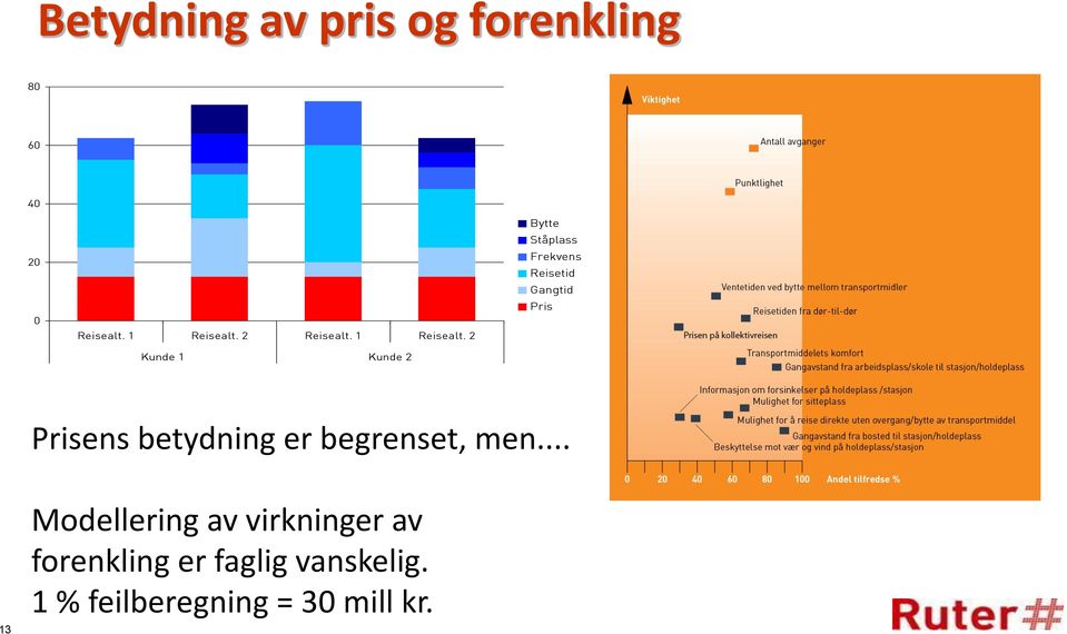 2 Kunde 1 Kunde 2 Bytte Ståplass Frekvens Reisetid Gangtid Pris