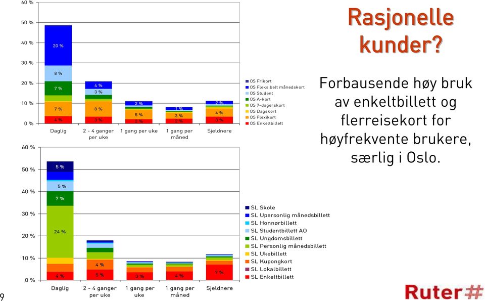 Fleksibelt månedskort OS Student OS A-kort OS 7-dagerskort OS Dagskort OS Flexikort OS Enkeltbillett Forbausende høy bruk av enkeltbillett og flerreisekort for høyfrekvente brukere,