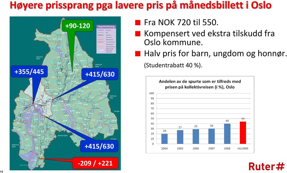 Kompensert ved ekstra tilskudd fra Oslo kommune.