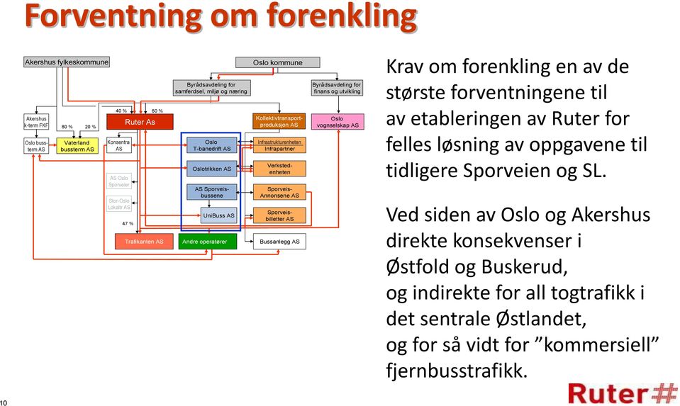 Oslotrikken AS UniBuss AS Andre operatører Oslo kommune Kollektivtransportproduksjon AS Infrastrukturenheten Infrapartner Verkstedenheten AS Sporveisbussene Sporveis- Annonsene AS Sporveisbilletter