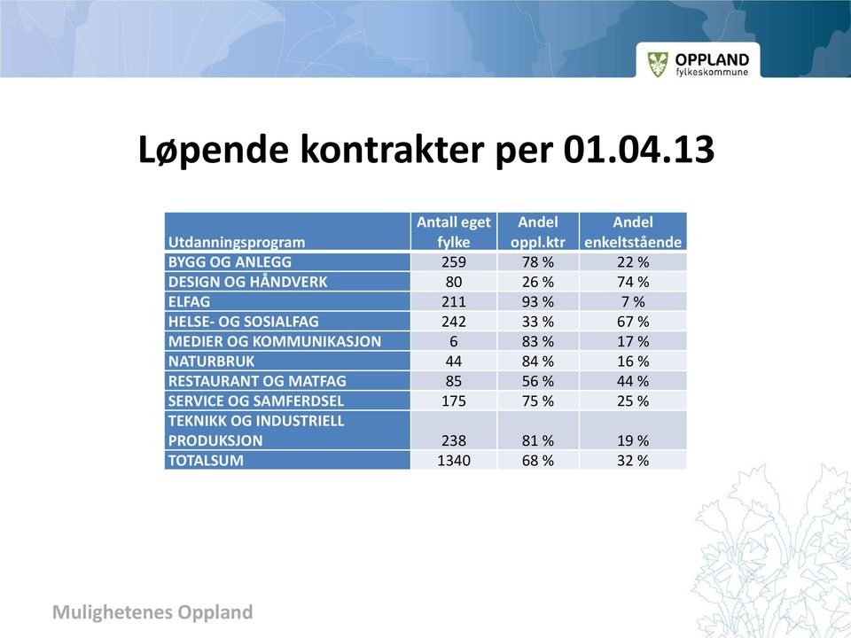 HELSE- OG SOSIALFAG 242 33 % 67 % MEDIER OG KOMMUNIKASJON 6 83 % 17 % NATURBRUK 44 84 % 16 % RESTAURANT