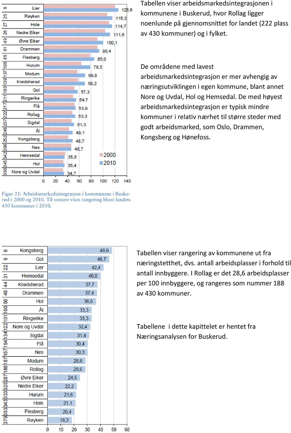 De med høyest arbeidsmarkedsintegrasjon er typisk mindre kommuner i relativ nærhet til større steder med godt arbeidsmarked, som Oslo, Drammen, Kongsberg og Hønefoss.