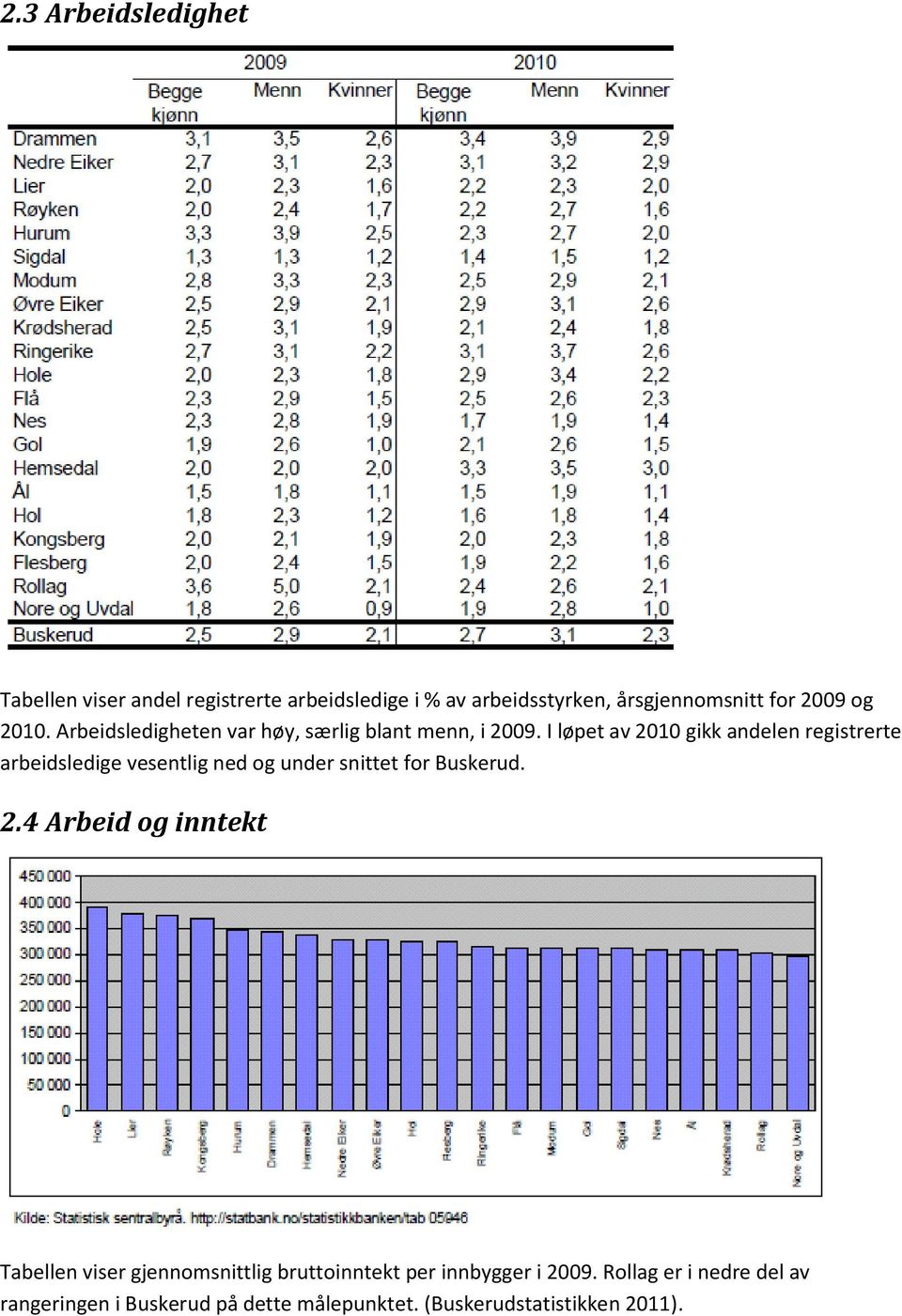 I løpet av 2010 gikk andelen registrerte arbeidsledige vesentlig ned og under snittet for Buskerud. 2.4 Arbeid og inntekt Tabellen viser gjennomsnittlig bruttoinntekt per innbygger i 2009.