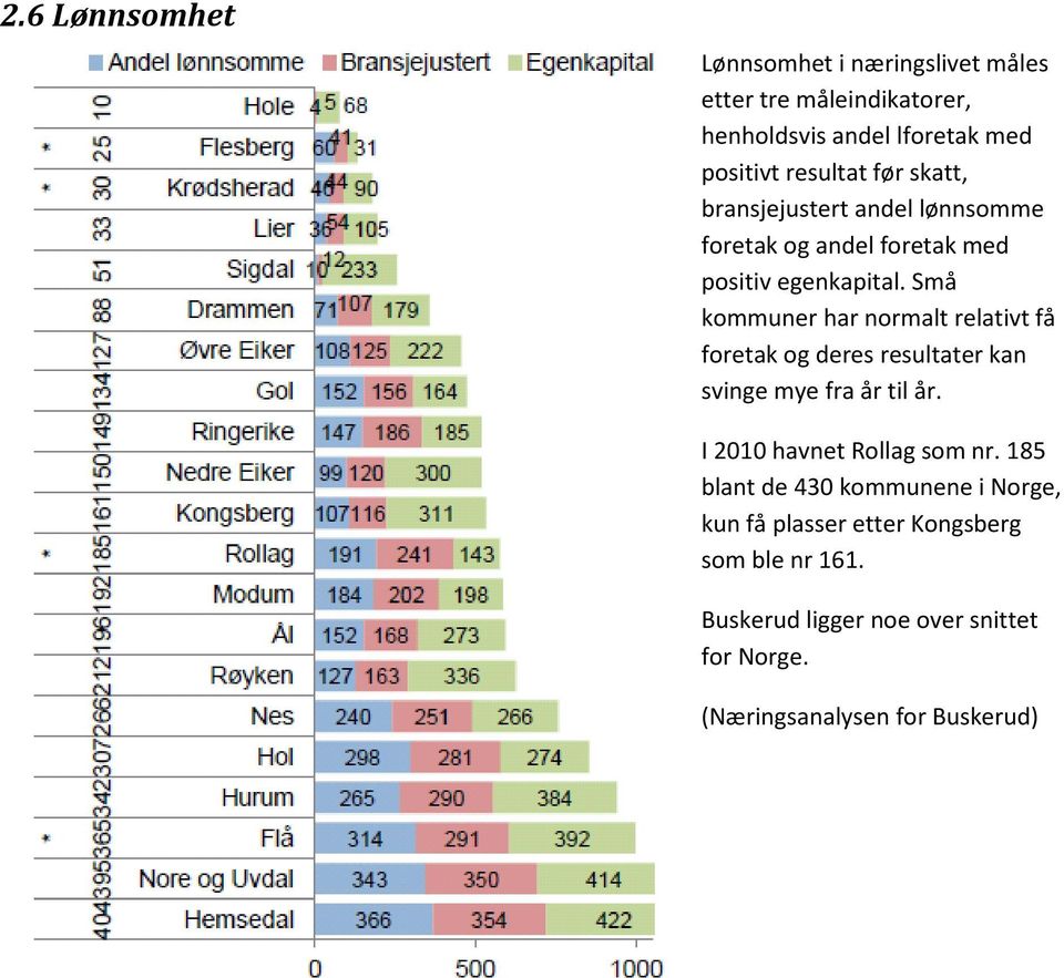 Små kommuner har normalt relativt få foretak og deres resultater kan svinge mye fra år til år. I 2010 havnet Rollag som nr.